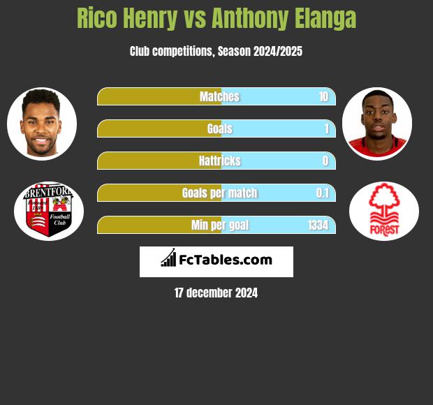 Rico Henry vs Anthony Elanga h2h player stats