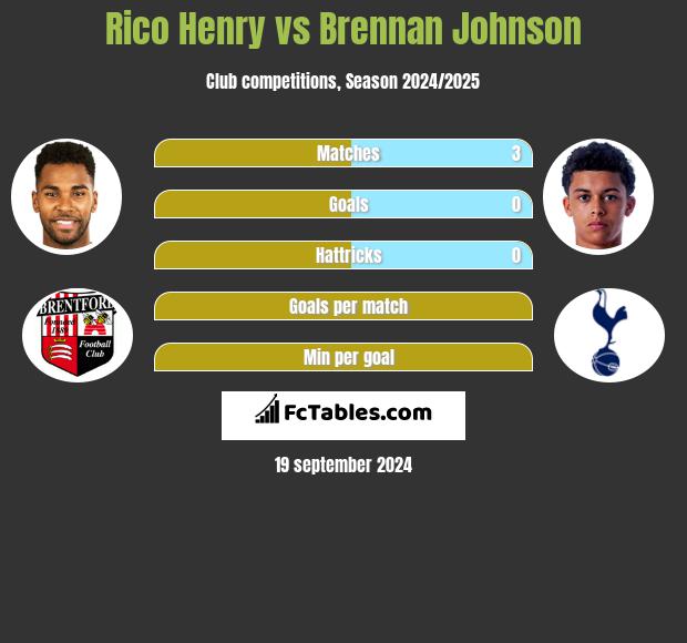 Rico Henry vs Brennan Johnson h2h player stats