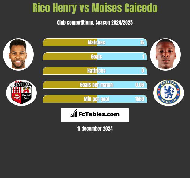 Rico Henry vs Moises Caicedo h2h player stats