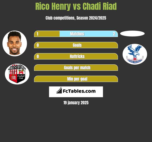 Rico Henry vs Chadi Riad h2h player stats