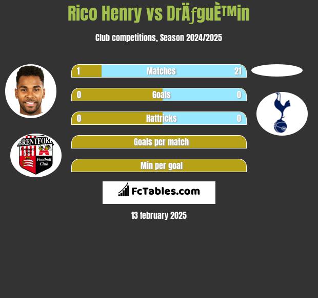 Rico Henry vs DrÄƒguÈ™in h2h player stats