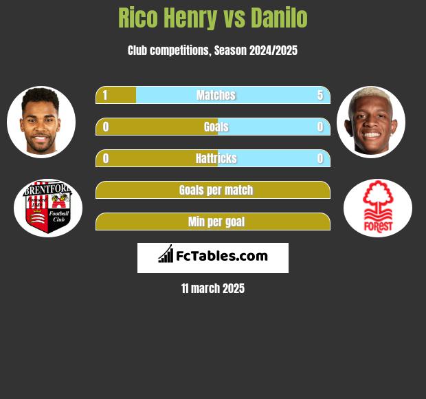 Rico Henry vs Danilo h2h player stats