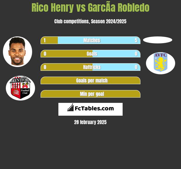 Rico Henry vs GarcÃ­a Robledo h2h player stats