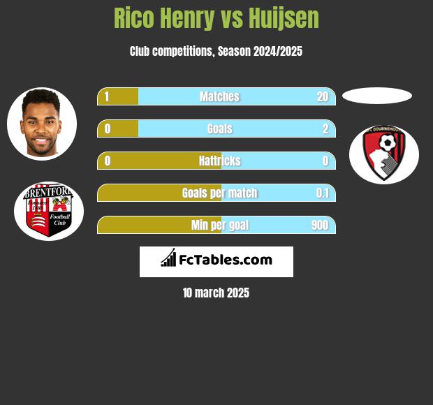 Rico Henry vs Huijsen h2h player stats