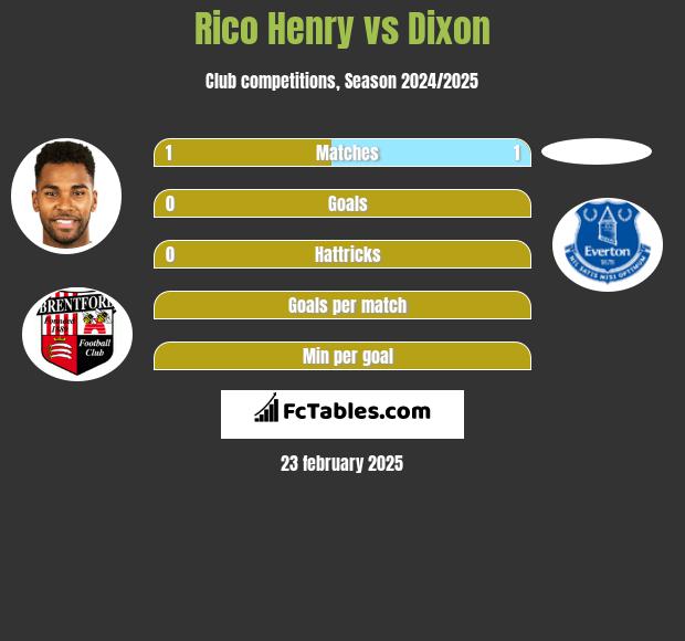 Rico Henry vs Dixon h2h player stats