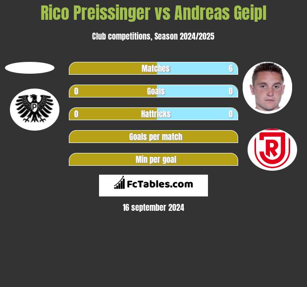 Rico Preissinger vs Andreas Geipl h2h player stats