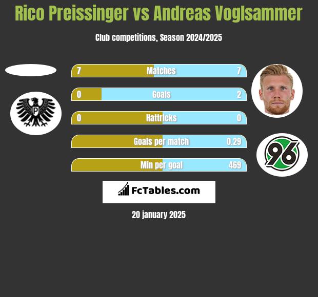 Rico Preissinger vs Andreas Voglsammer h2h player stats