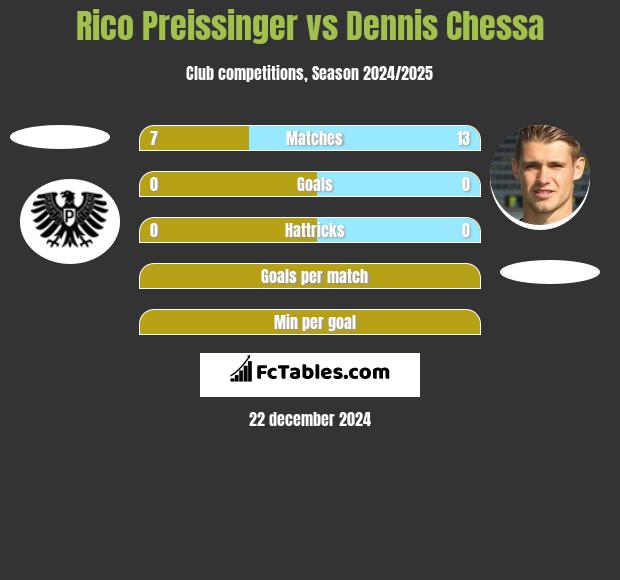 Rico Preissinger vs Dennis Chessa h2h player stats