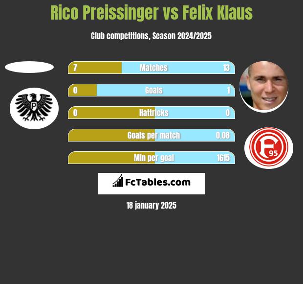 Rico Preissinger vs Felix Klaus h2h player stats