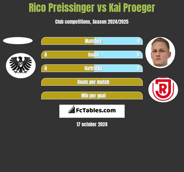 Rico Preissinger vs Kai Proeger h2h player stats