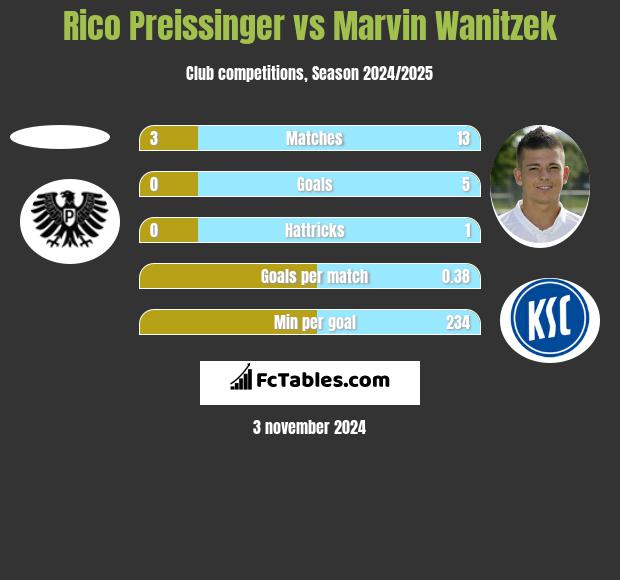 Rico Preissinger vs Marvin Wanitzek h2h player stats