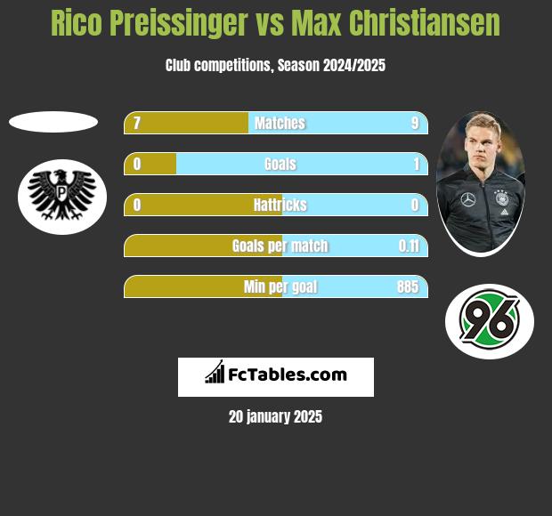 Rico Preissinger vs Max Christiansen h2h player stats