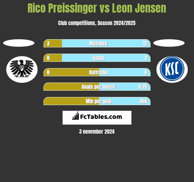 Rico Preissinger vs Leon Jensen h2h player stats