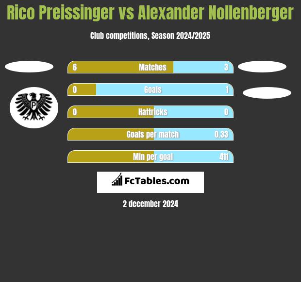 Rico Preissinger vs Alexander Nollenberger h2h player stats