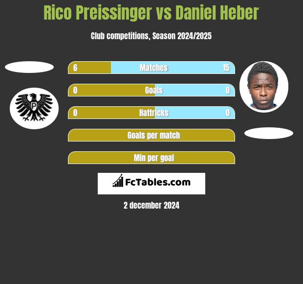 Rico Preissinger vs Daniel Heber h2h player stats