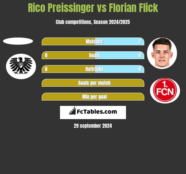 Rico Preissinger vs Florian Flick h2h player stats