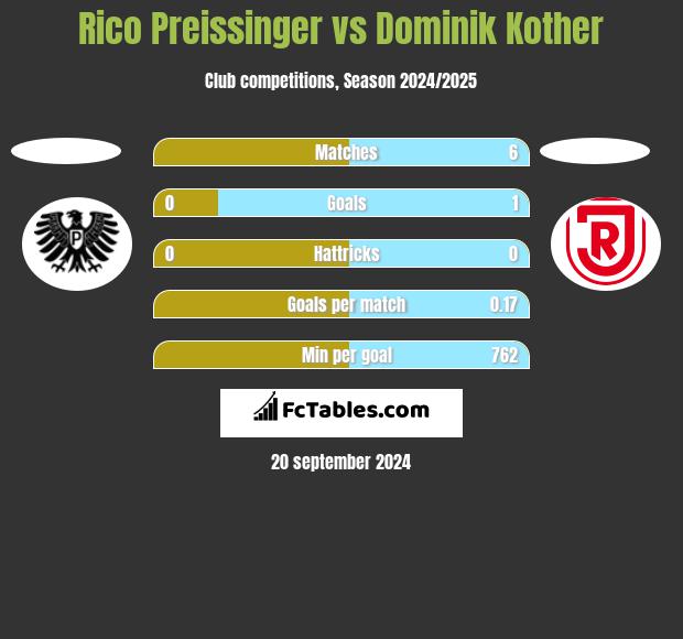 Rico Preissinger vs Dominik Kother h2h player stats