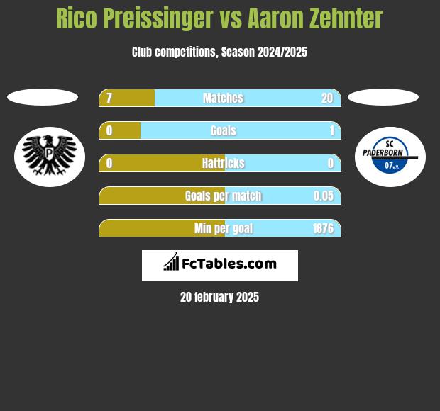 Rico Preissinger vs Aaron Zehnter h2h player stats