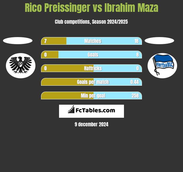 Rico Preissinger vs Ibrahim Maza h2h player stats