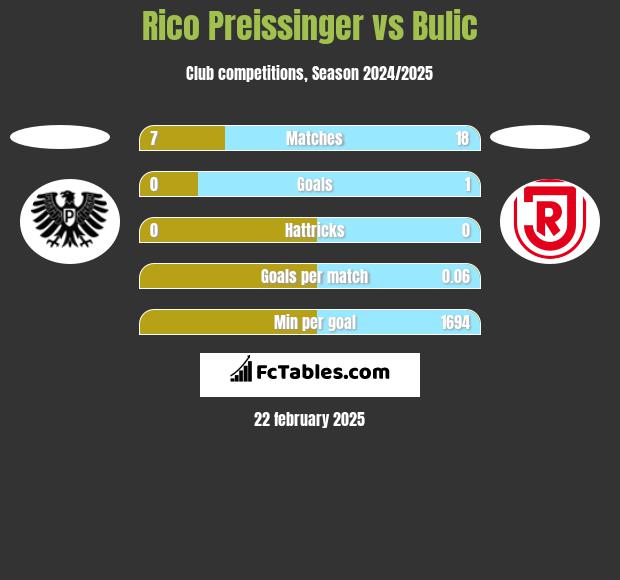 Rico Preissinger vs Bulic h2h player stats