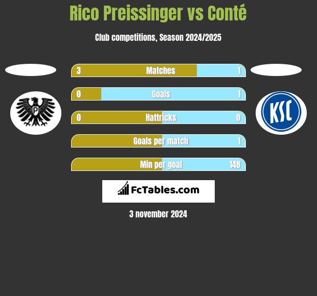 Rico Preissinger vs Conté h2h player stats