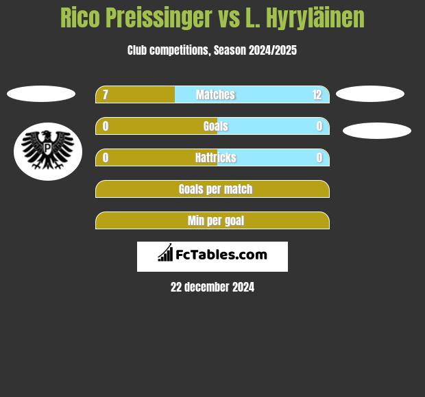 Rico Preissinger vs L. Hyryläinen h2h player stats