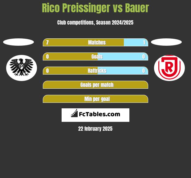 Rico Preissinger vs Bauer h2h player stats