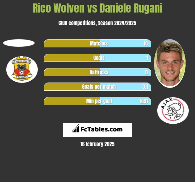 Rico Wolven vs Daniele Rugani h2h player stats