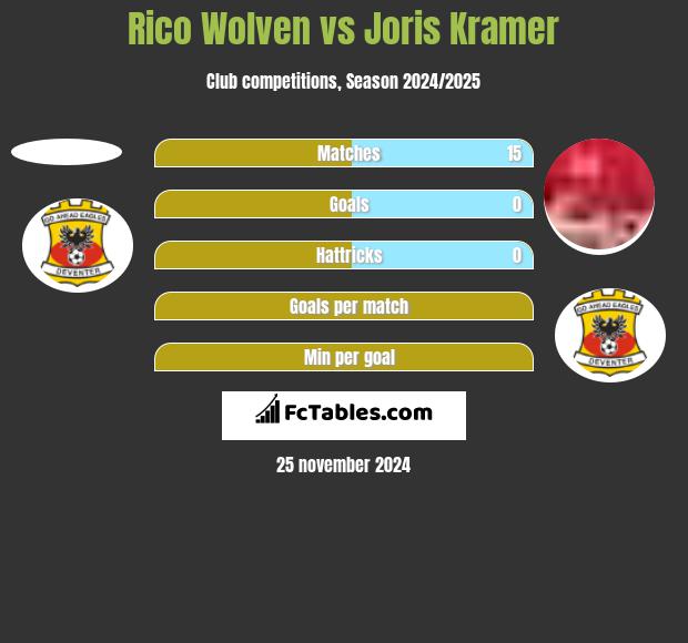 Rico Wolven vs Joris Kramer h2h player stats