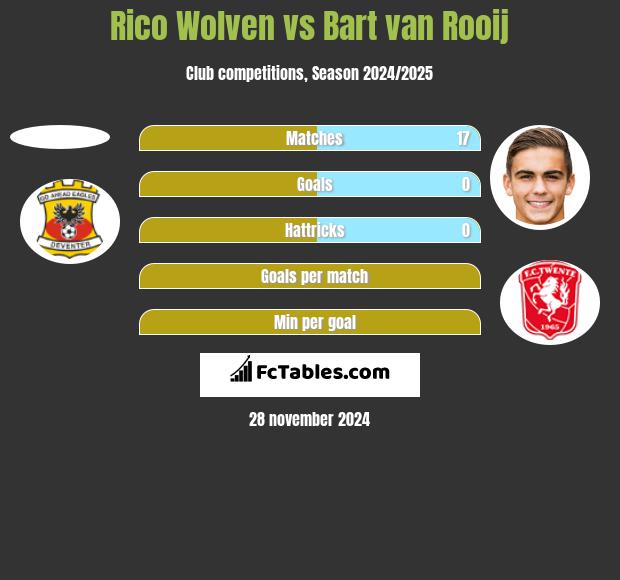 Rico Wolven vs Bart van Rooij h2h player stats