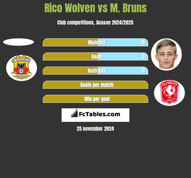 Rico Wolven vs M. Bruns h2h player stats