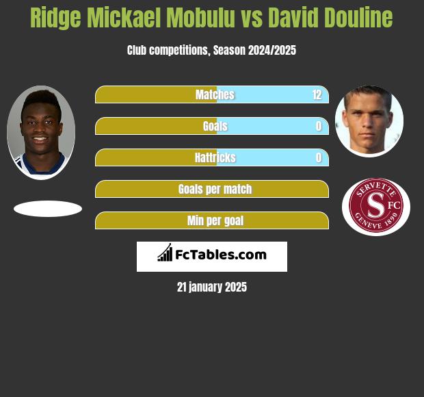 Ridge Mickael Mobulu vs David Douline h2h player stats