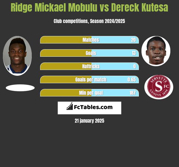 Ridge Mickael Mobulu vs Dereck Kutesa h2h player stats