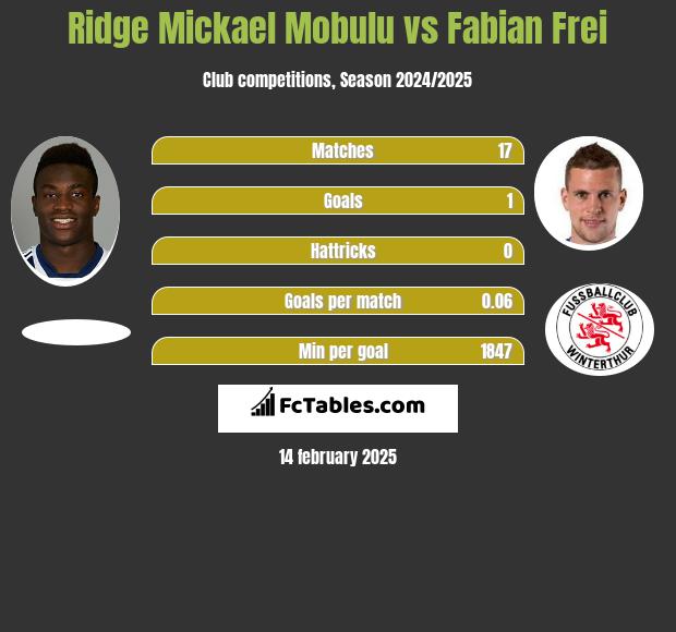 Ridge Mickael Mobulu vs Fabian Frei h2h player stats