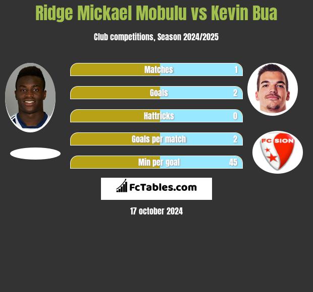 Ridge Mickael Mobulu vs Kevin Bua h2h player stats