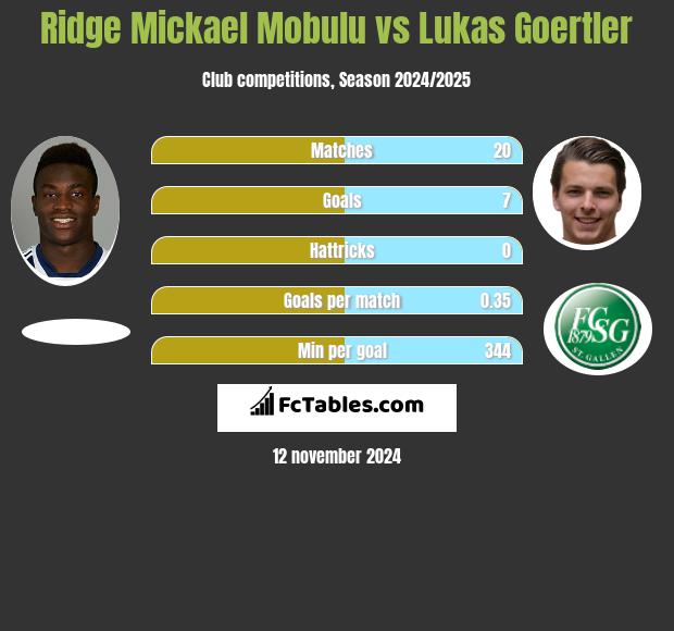 Ridge Mickael Mobulu vs Lukas Goertler h2h player stats