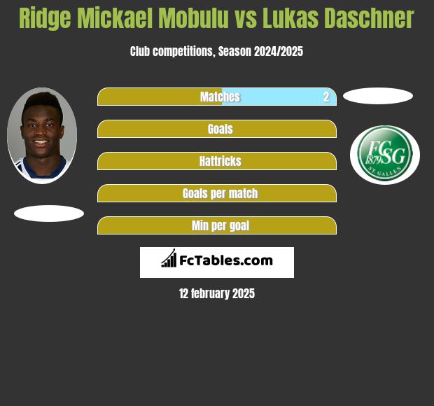 Ridge Mickael Mobulu vs Lukas Daschner h2h player stats