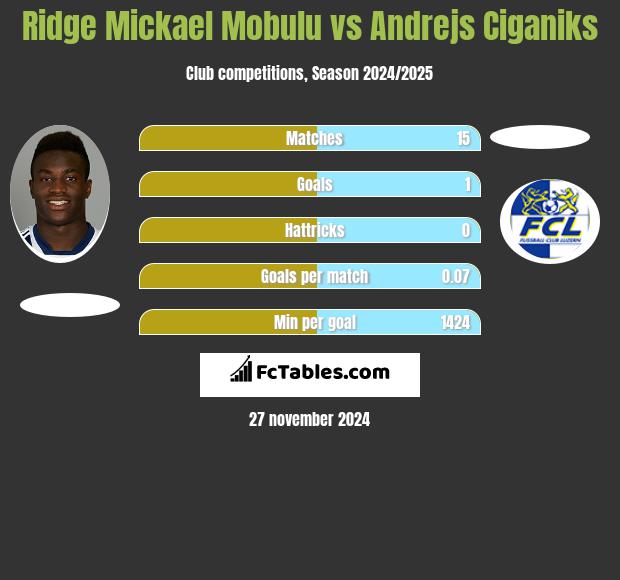 Ridge Mickael Mobulu vs Andrejs Ciganiks h2h player stats