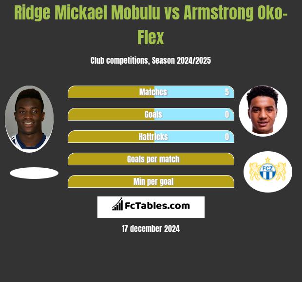 Ridge Mickael Mobulu vs Armstrong Oko-Flex h2h player stats