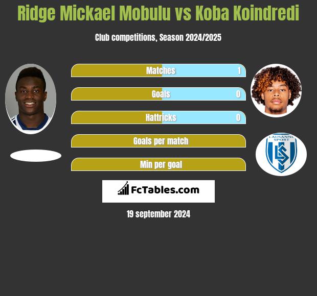 Ridge Mickael Mobulu vs Koba Koindredi h2h player stats