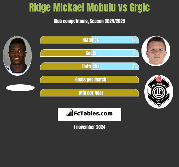 Ridge Mickael Mobulu vs Grgic h2h player stats