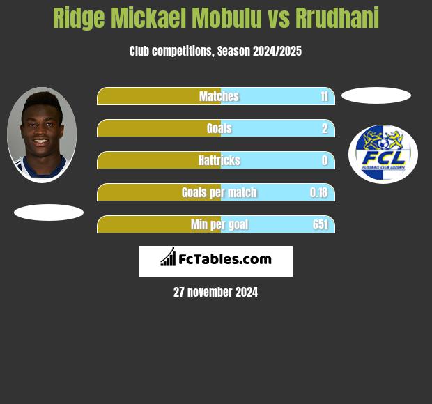 Ridge Mickael Mobulu vs Rrudhani h2h player stats