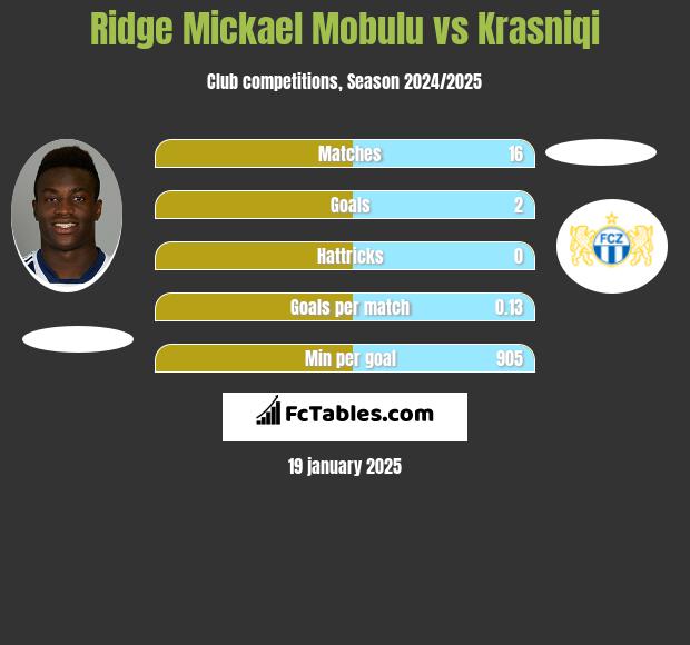 Ridge Mickael Mobulu vs Krasniqi h2h player stats