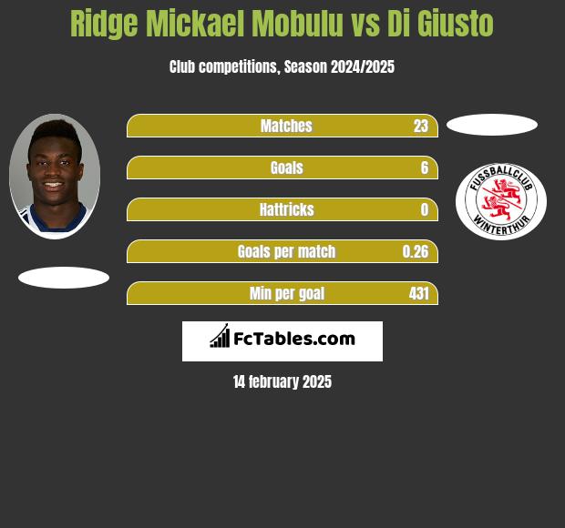 Ridge Mickael Mobulu vs Di Giusto h2h player stats