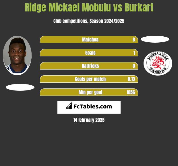 Ridge Mickael Mobulu vs Burkart h2h player stats