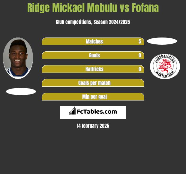 Ridge Mickael Mobulu vs Fofana h2h player stats