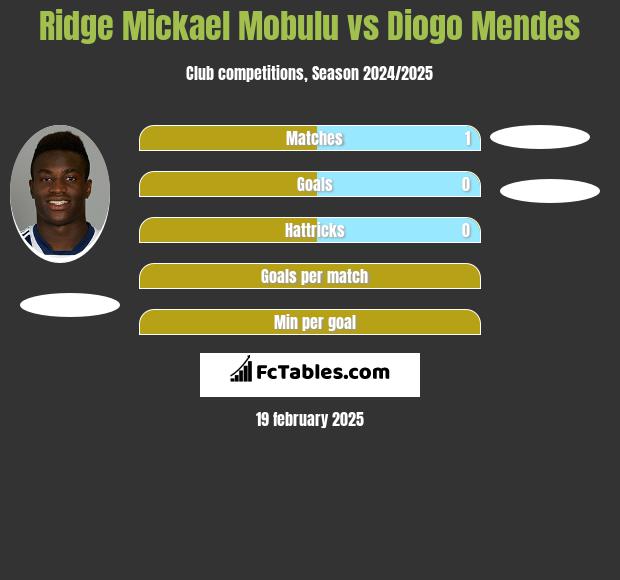 Ridge Mickael Mobulu vs Diogo Mendes h2h player stats