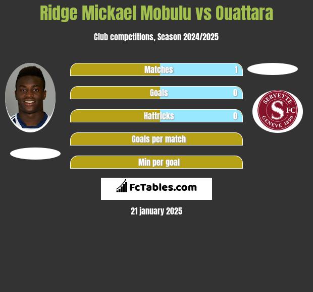 Ridge Mickael Mobulu vs Ouattara h2h player stats