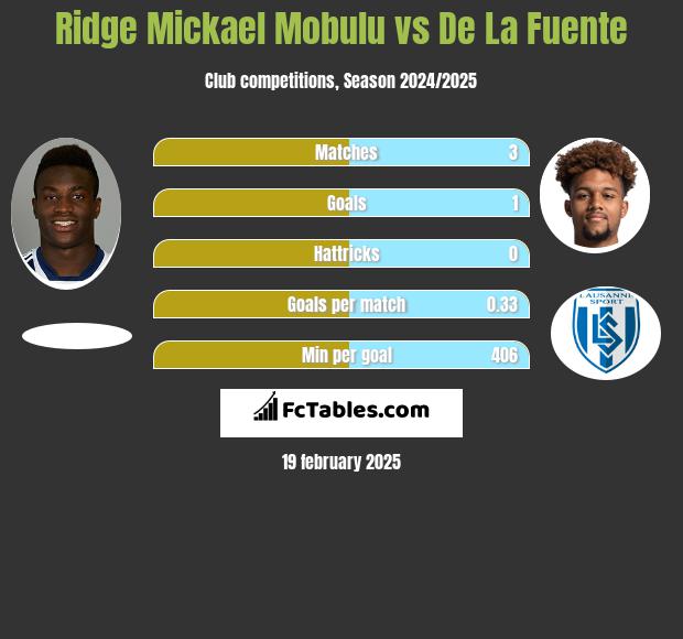 Ridge Mickael Mobulu vs De La Fuente h2h player stats