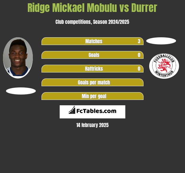 Ridge Mickael Mobulu vs Durrer h2h player stats